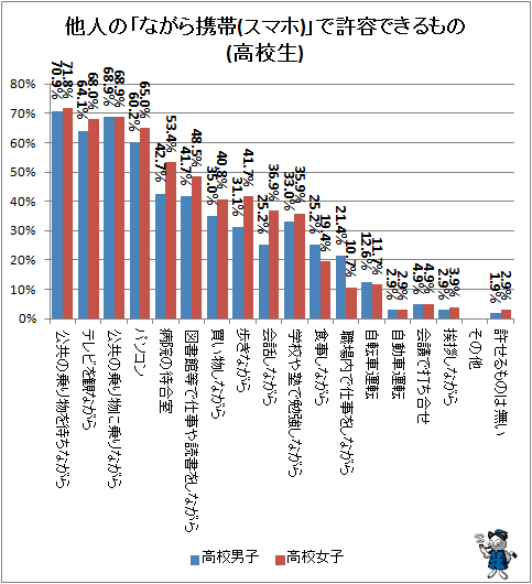 ↑ 他人の「ながら携帯(スマホ)」で許容できるもの(高校生)