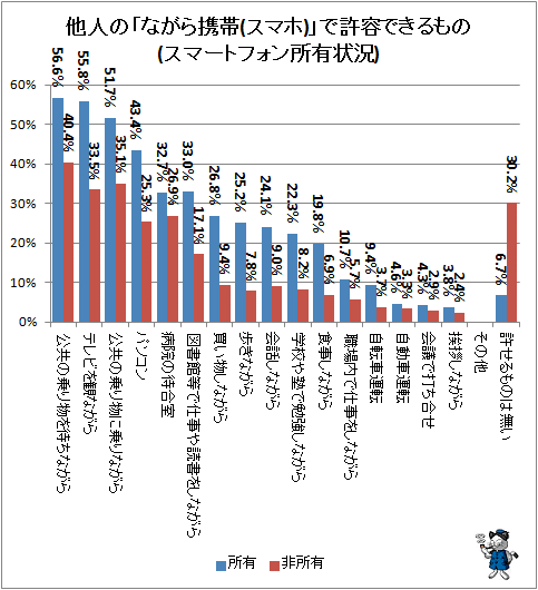 ↑ 他人の「ながら携帯(スマホ)」で許容できるもの(スマートフォン所有状況)