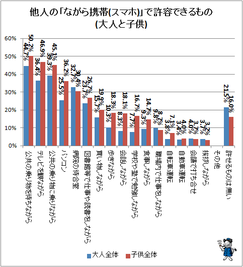 ↑ 他人の「ながら携帯(スマホ)」で許容できるもの(大人と子供)