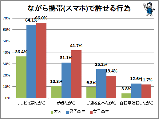 ↑ ながら携帯(スマホ)で許せる行為