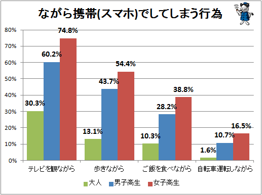 ↑ ながら携帯(スマホ)でしてしまう行為