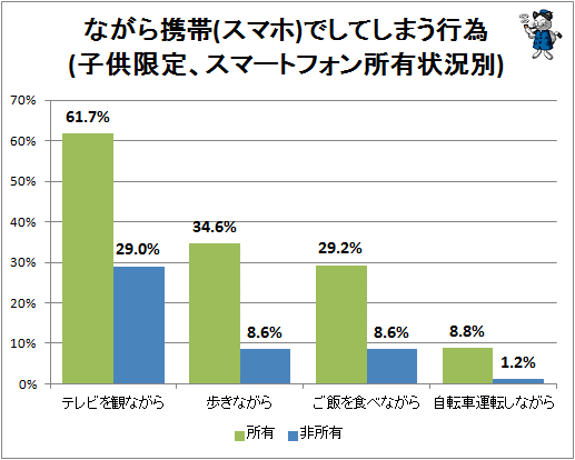 ↑ ながら携帯(スマホ)でしてしまう行為(子供限定、スマートフォン所有状況別)