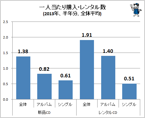 ↑ 一人当たり購入・レンタル数(2013年、半年分、全体平均)