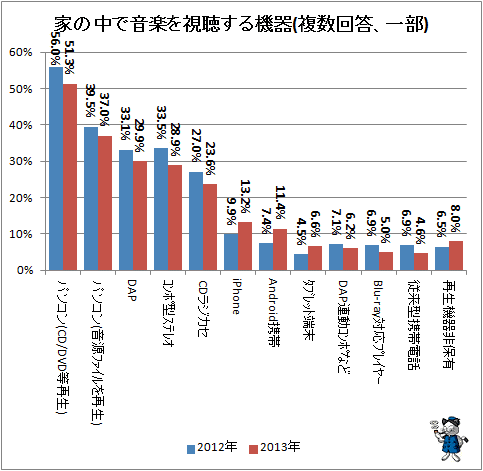 ↑ 家の中で音楽を視聴する機器(複数回答、一部)
