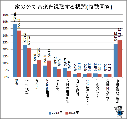 ↑ 家の外で音楽を視聴する機器(複数回答)