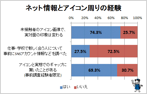 ↑ ネット情報とアイコン周りの経験