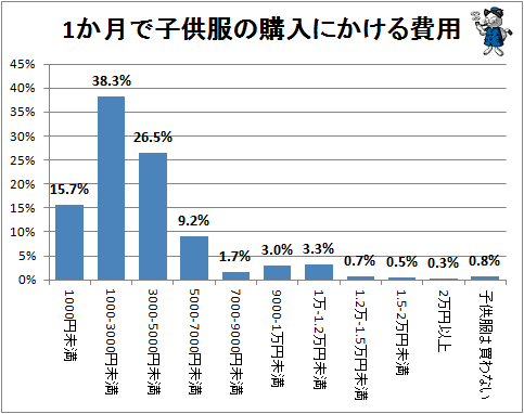 ↑ 1か月で子供服の購入にかける費用