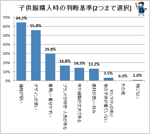 ↑ 子供服購入時の判断基準(2つまで選択)