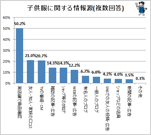↑ 子供服に関する情報源(複数回答)
