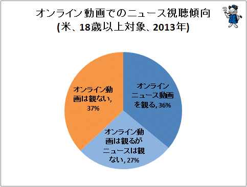 ↑ オンライン動画でのニュース視聴傾向(米、18歳以上対象、2013年)