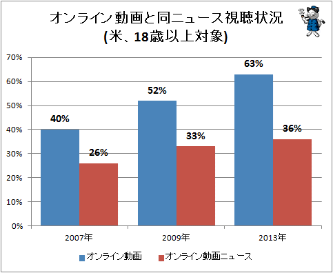 ↑ オンライン動画でのニュース視聴傾向(米、18歳以上対象)