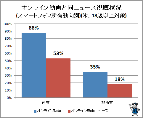 ↑ オンライン動画と同ニュース視聴状況(スマートフォン所有動向別)(米、18歳以上対象)