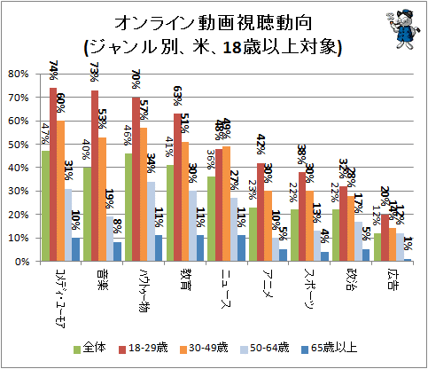 ↑ オンライン動画視聴動向(ジャンル別、米、18歳以上対象)