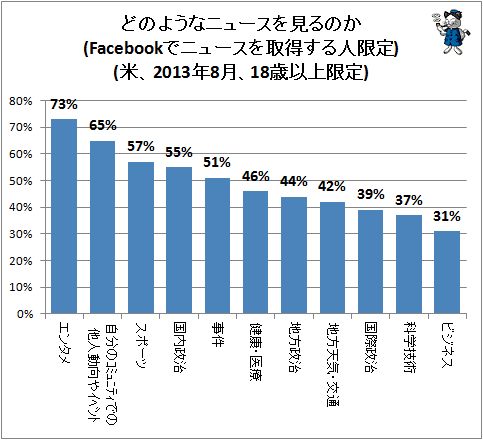 ↑ どのようなニュースを見るのか(Facebookでニュースを取得する人限定)(米、2013年8月、18歳以上限定)