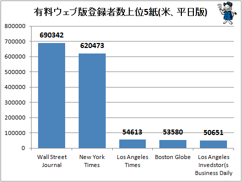 ↑ 有料ウェブ版登録者数上位5紙(米、平日版)