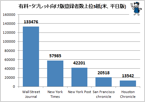 ↑ 有料・タブレット向け版登録者数上位5紙(米、平日版)