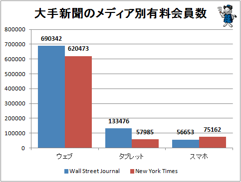 ↑ 大手新聞のメディア別有料会員数