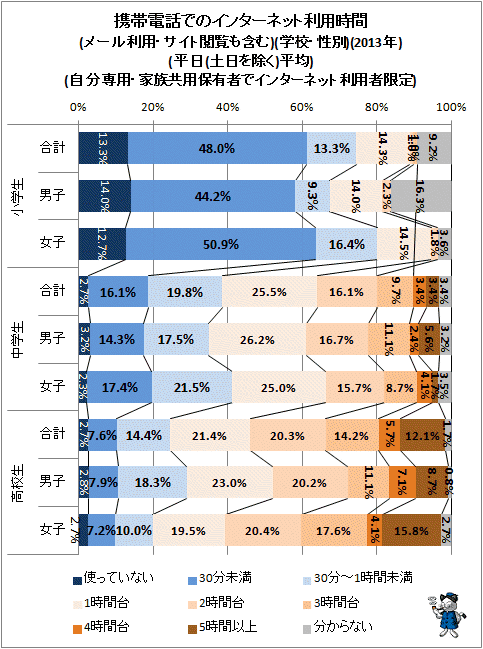 ↑ 携帯電話でのインターネット利用時間(メール利用・サイト閲覧も含む)(学校・性別)(2013年)(平日(土日を除く)平均)(自分専用・家族共用保有者でインターネット利用者限定)