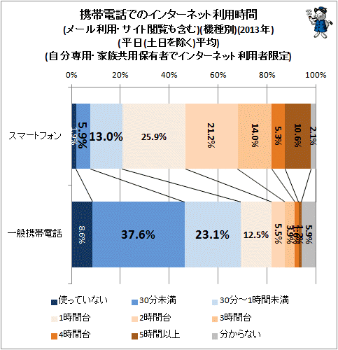 ↑ 携帯電話でのインターネット利用時間(メール利用・サイト閲覧も含む)(機種別)(2013年)(平日(土日を除く)平均)(自分専用・家族共用保有者でインターネット利用者限定)