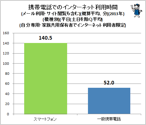 ↑ 携帯電話でのインターネット利用時間(メール利用・サイト閲覧も含む)(概算平均、分)(2013年)(機種別)(平日(土日を除く)平均)(自分専用・家族共用保有者でインターネット利用者限定)