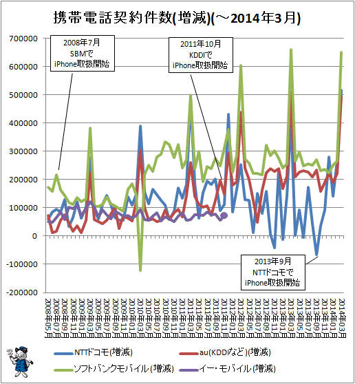 ↑ 携帯電話契約件数(増減)(-2014年3月)