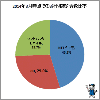 ↑ 2014年3月時点での3社間契約者数比率