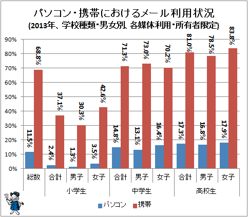 ↑ パソコン・携帯におけるメール利用状況(2013年、学校種類・男女別、各媒体利用・所有者限定)
