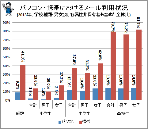 ↑ パソコン・携帯におけるメール利用状況(2013年、学校種類・男女別、各属性非保有者も含めた全体比)