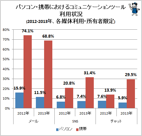 ↑ パソコン・携帯におけるコミュニケーションツール利用状況(2012-2013年、各媒体利用・所有者限定)