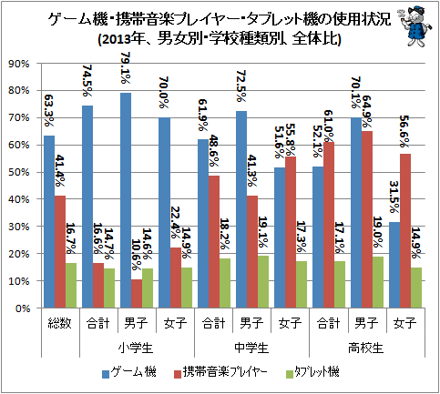 ↑ ゲーム機・携帯音楽プレイヤー・タブレット機の使用状況(2013年、男女別・学校種類別、全体比)