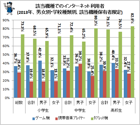 ↑ 該当機種でのインターネット利用者(2013年、男女別・学校種類別、該当機種保有者限定)