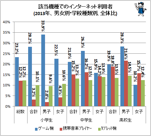 ↑ 該当機種でのインターネット利用者(2013年、男女別・学校種類別、全体比)