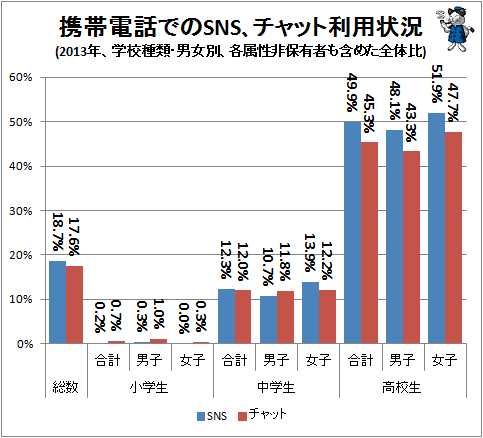↑ 携帯電話でのSNS、チャット利用状況(2013年、学校種類・男女別、各属性非保有者も含めた全体比)