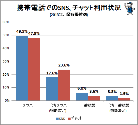↑ 携帯電話でのSNS、チャット利用状況(2013年、保有機種別)