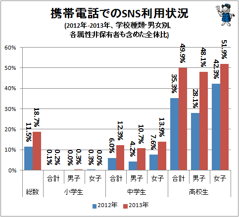 ↑ 携帯電話でのSNS利用状況(2012年-2013年、学校種類・男女別、各属性非保有者も含めた全体比)