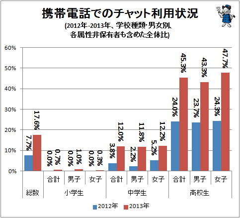 ↑ 携帯電話でのチャット利用状況(2012年-2013年、学校種類・男女別、各属性非保有者も含めた全体比)