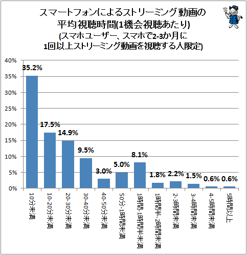 ↑ スマートフォンによるストリーミング動画の平均視聴時間(1機会視聴あたり)(スマホユーザー、スマホで2-3か月に1回以上ストリーミング動画を視聴する人限定)