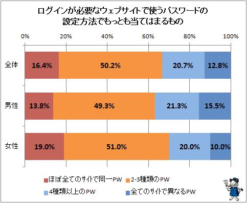 ↑ ログインが必要なウェブサイトで使うパスワードの設定方法でもっとも当てはまるもの