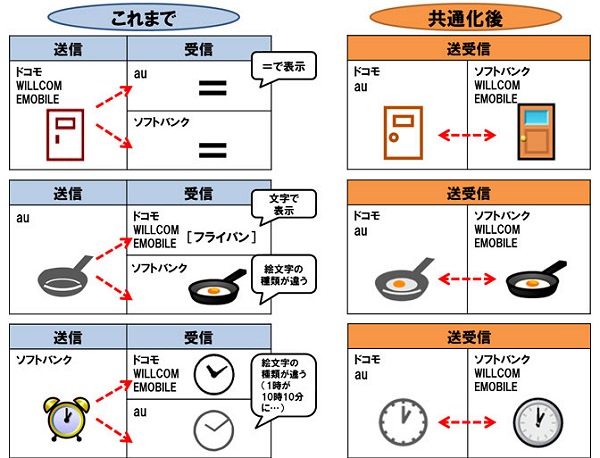 ↑ 絵文字の表示イメージ、これまでと共通化後