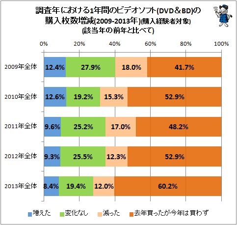 ↑ 調査年における1年間のビデオソフト(DVD&BD)の購入枚数増減(2009-2013年)(購入経験者対象)(該当年の前年と比べて)