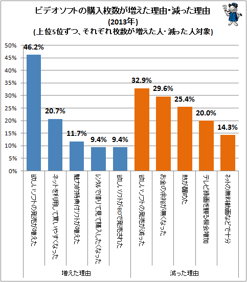 ↑ ビデオソフトの購入枚数が増えた理由・減った理由(上位5位ずつ、それぞれ枚数が増えた人・減った人対象)(2013年)