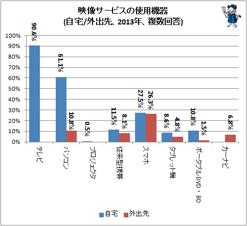 ↑ 映像サービスの使用機器(自宅/外出先、2013年、複数回答)