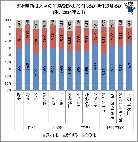 ↑ 技術革新は人々の生活を良くしてくれるか悪化させるか(米、2014年2月)(再録)