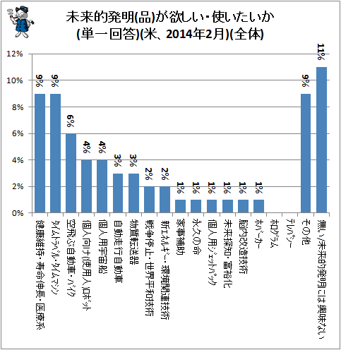 ↑ 未来的発明(品)が欲しい・使いたいか(単一回答)(米、2014年2月)(全体)