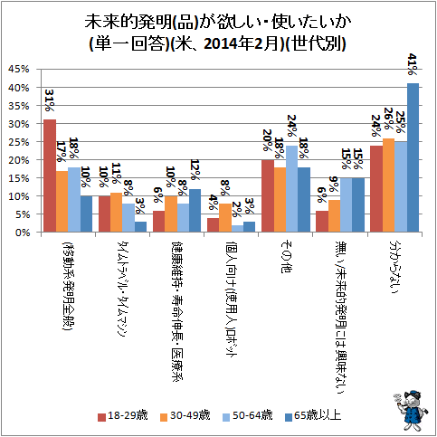 ↑ 未来的発明(品)が欲しい・使いたいか(単一回答)(米、2014年2月)(世代別)