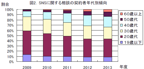 ↑ SNSに関する相談の契約者年代別傾向