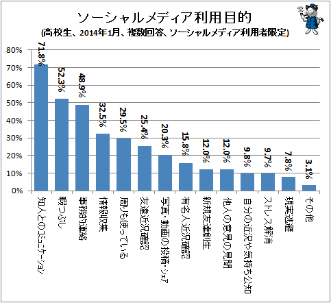 ↑ ソーシャルメディア利用目的(高校生、2014年1月、複数回答、ソーシャルメディア利用者限定)