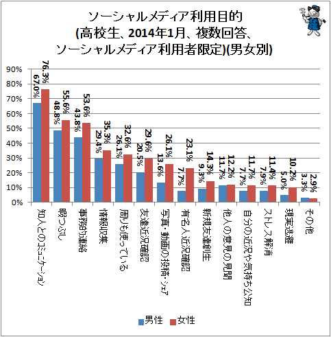 ↑ ソーシャルメディア利用目的(高校生、2014年1月、複数回答、ソーシャルメディア利用者限定)(男女別)