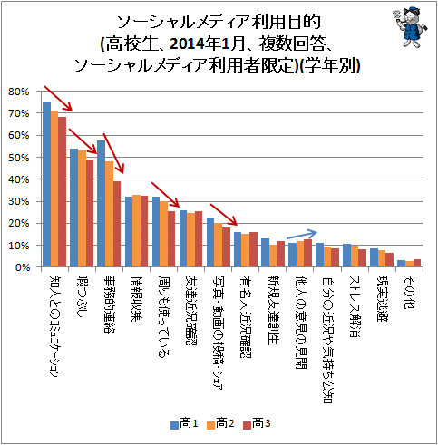 ↑ ソーシャルメディア利用目的(高校生、2014年1月、複数回答、ソーシャルメディア利用者限定)(学年別)