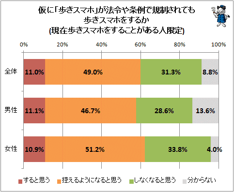 ↑ 仮に「歩きスマホ」が法令や条例で規制されても歩きスマホをするか(現在歩きスマホをすることがある人限定)